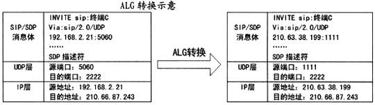 解析软交换系统中的私网地址转换（图三）