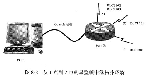 配置帧中继交换机(2)(图一)