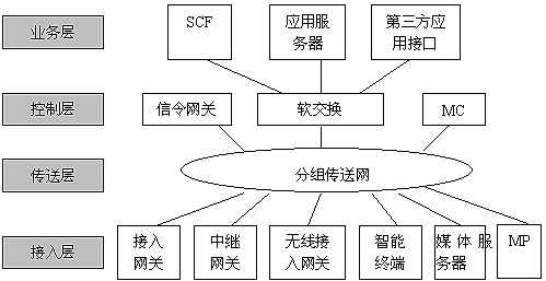 NGN的业务组成与价值链图解(图一)