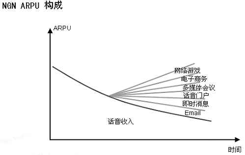 NGN的业务组成与价值链图解(图二)