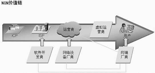 NGN的业务组成与价值链图解(图三)