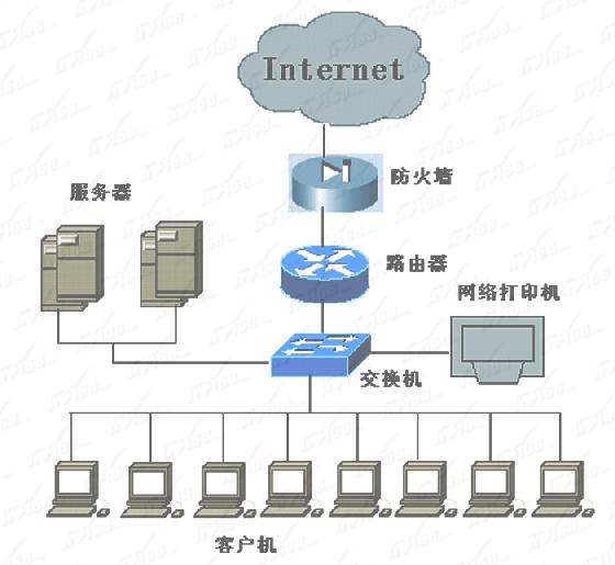全程图解交换机和路由器的应用(图一)