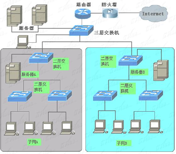 全程图解交换机和路由器的应用(图五)