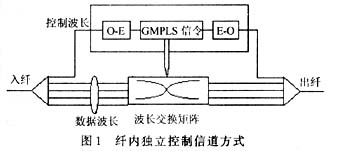 自动交换光网络的信令控制方式研究(图一)
