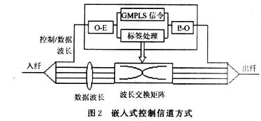 自动交换光网络的信令控制方式研究(图二)