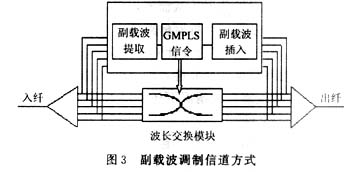 自动交换光网络的信令控制方式研究(图三)