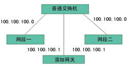 教你如何自己动手做第三层交换机（图一）