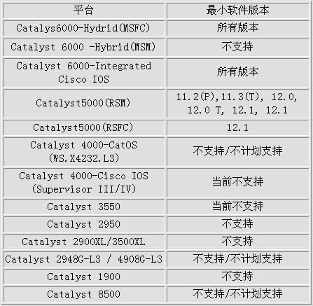 Catalyst系列交换机对NAT特性的支持(图一)