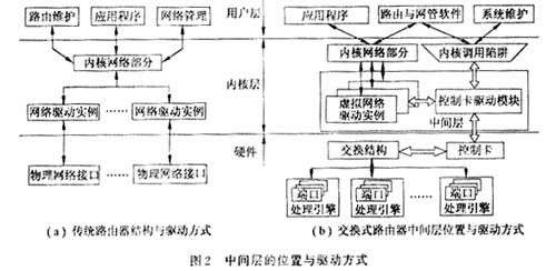 通用操作系统交换路由器操作系统实现(图三)