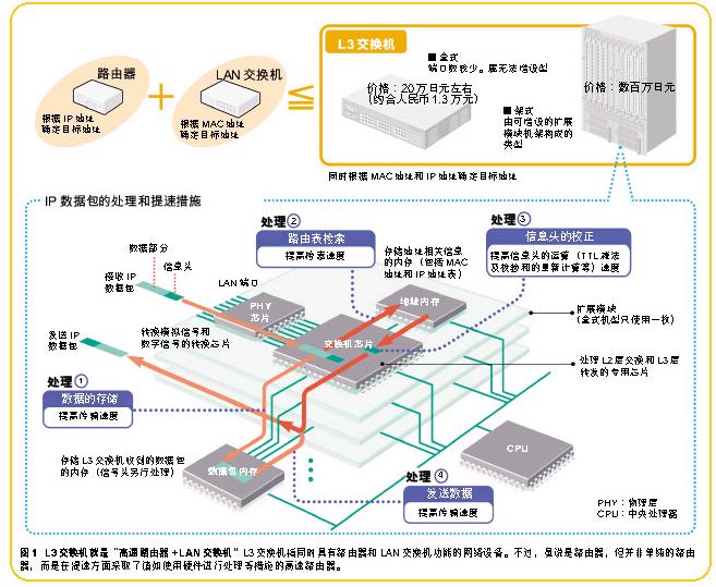 L3利用硬件加速数据包交换