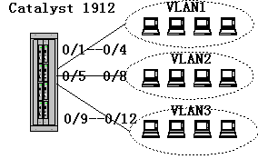 思科Catalyst1900交换机上速配VLAN（图一）