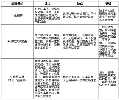 软交换组大网三种组网方式技术探讨