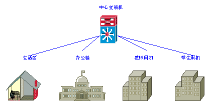 利用第三层交换机实现多子网的划分（图一）