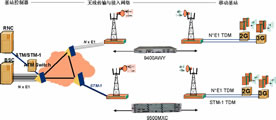 移动网络数字微波传输解决方案及应用(图二)