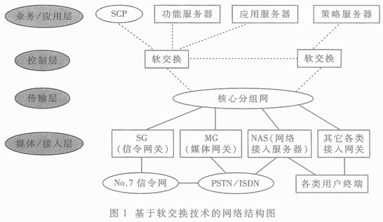 软交换技术及其应用概论（图一）