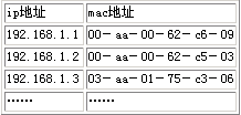 网络管理之ARP协议篇