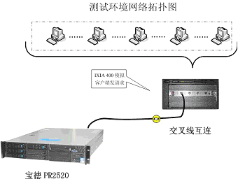 经济适用 宝德PR2520服务器评测