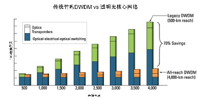 向新的光核心网演进（图一）