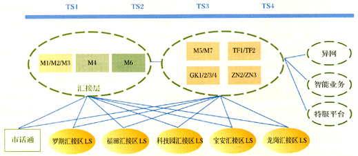 软交换+SH<STRONG><A href=