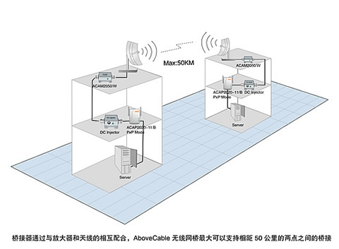 摆脱线缆的困扰 无线网桥应用模式(图一)