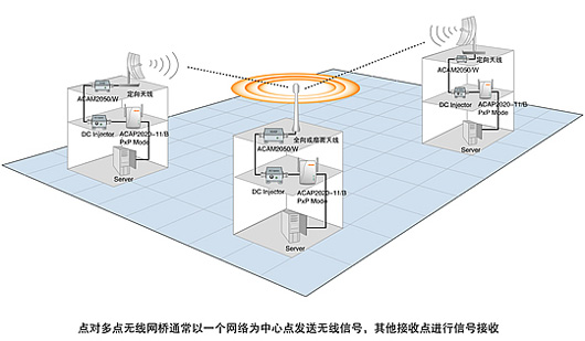 摆脱线缆的困扰 无线网桥应用模式(图二)