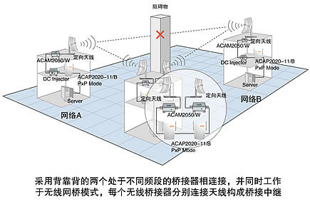 摆脱线缆的困扰 无线网桥应用模式(图四)