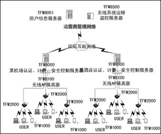 无线接入：清华同方无线公网解决方案