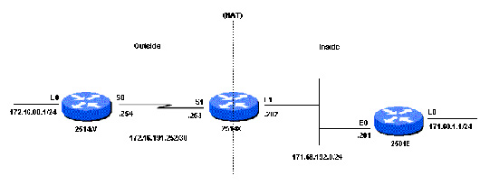 使用IP NAT Outside Source List命令的配置样例(图一)