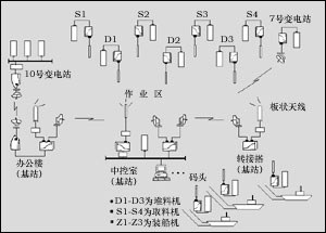 无线网在港口企业的成功应用案例