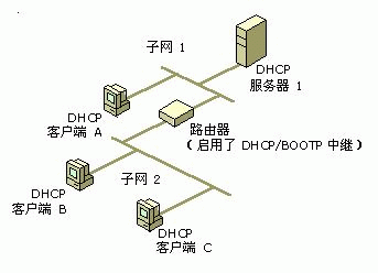 不同作用域下如何识别DHCP请求包
