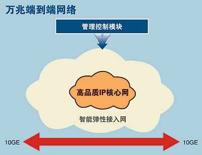 万兆结“缘” 网络边缘的万兆设备