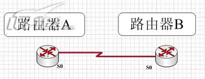 帧中继(FRAME RELAY)配置实例