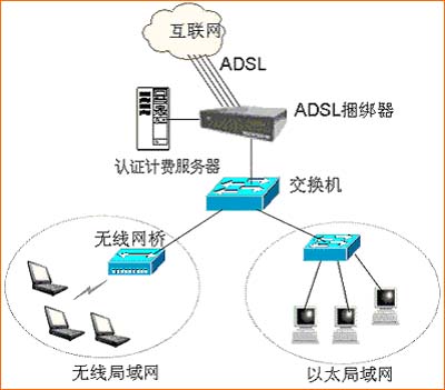 商务写字楼多路ADSL汇聚<STRONG><A href=