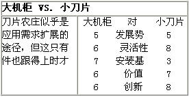 企业IT采购决策——7场技术大对决二（图二）