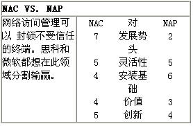 企业IT采购决策——7场技术大对决三(图一)