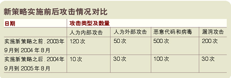 校园网的主动防护策略配置实例(图)