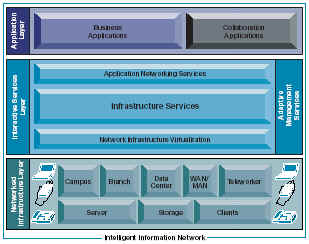 什么是&nbsp;Cisco&nbsp;SONA?