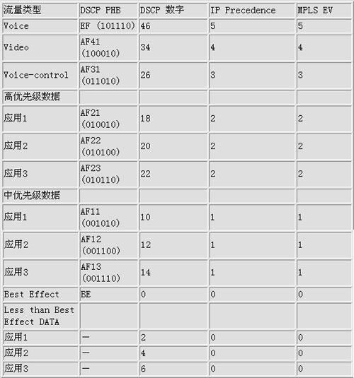 构建新一代-QOS设计与配置(1)（图七）