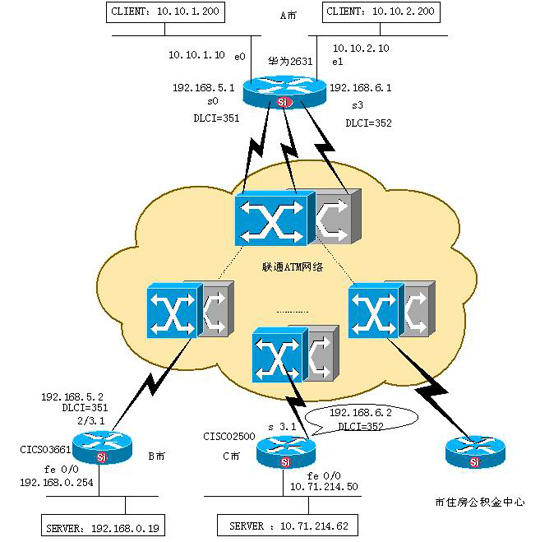 有关帧中继的配置实例(图)
