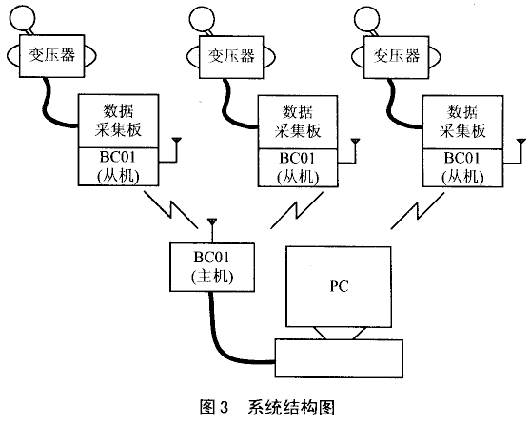 变电站自动化控制的蓝牙解决方案(图三)