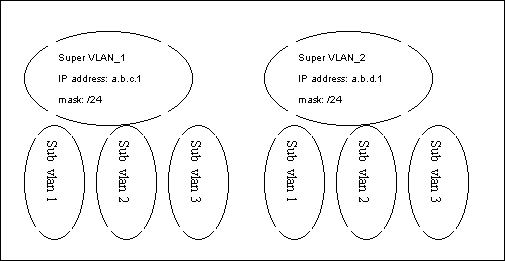 VLAN聚合特性及其实例配置介绍