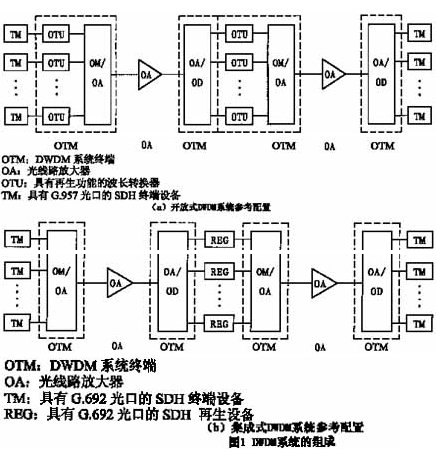 DWDM系统的组成和工程实例的体会（图一）