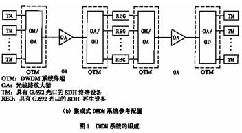 DWDM系统的组成和工程实例的体会（图二）