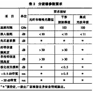 DWDM系统的组成和工程实例的体会（图三）