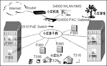 解决方案:无线智能小区解决方案