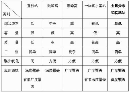 CDMA 分布式基站边际网解决方案