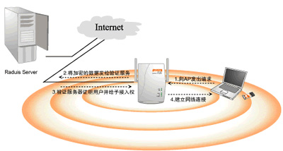 无线网络覆盖的安全性问题解决措施(图一)