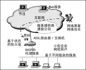 ADSL技术在中小企业、网吧和家庭的应用