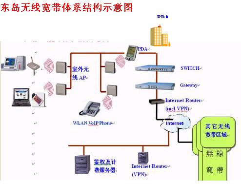 WISP无线宽带解决方案(图一)