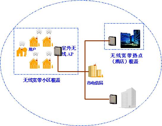 WISP无线宽带解决方案(图三)